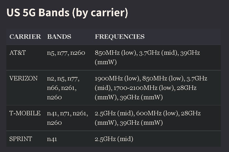 5G bands used by major USA carriers