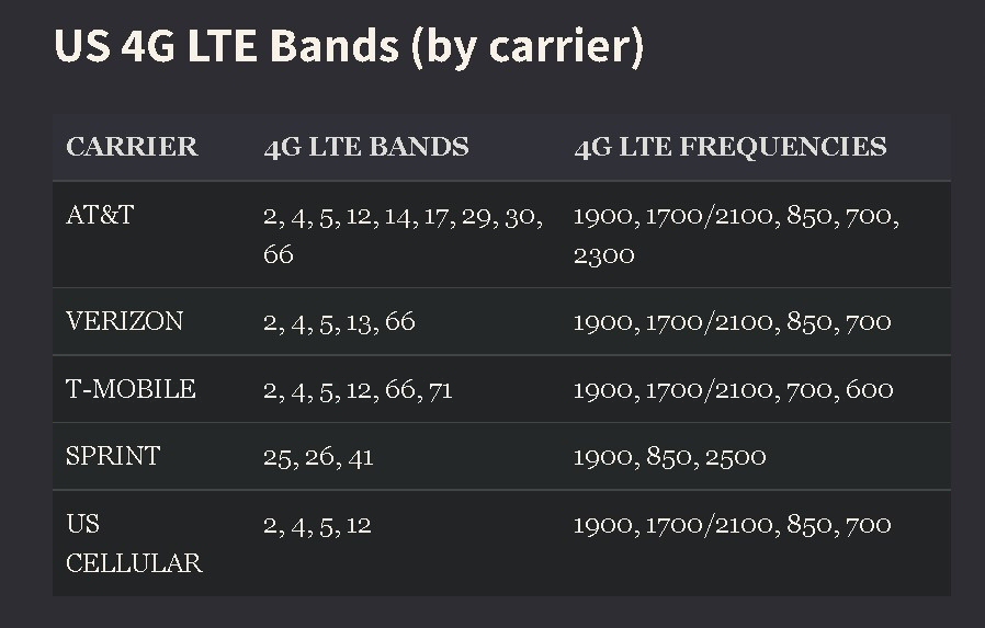 4g/LTE bands used by major USA carriers